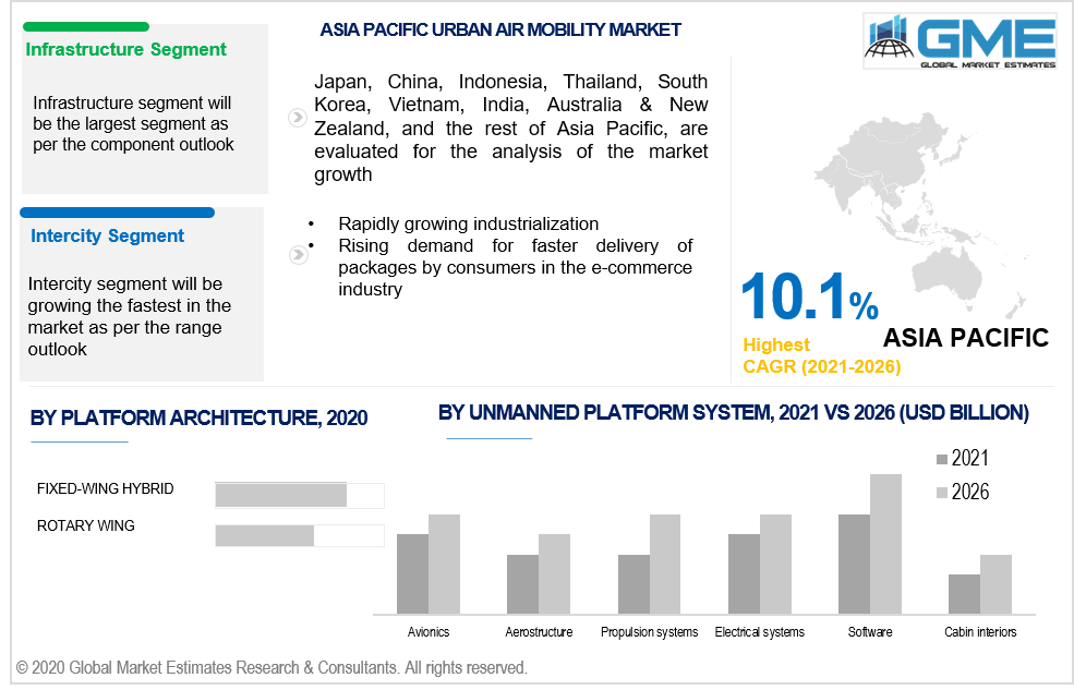 asia pacific urban air mobility market 