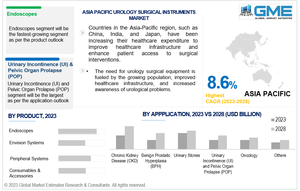 asia pacific urology surgical instruments market