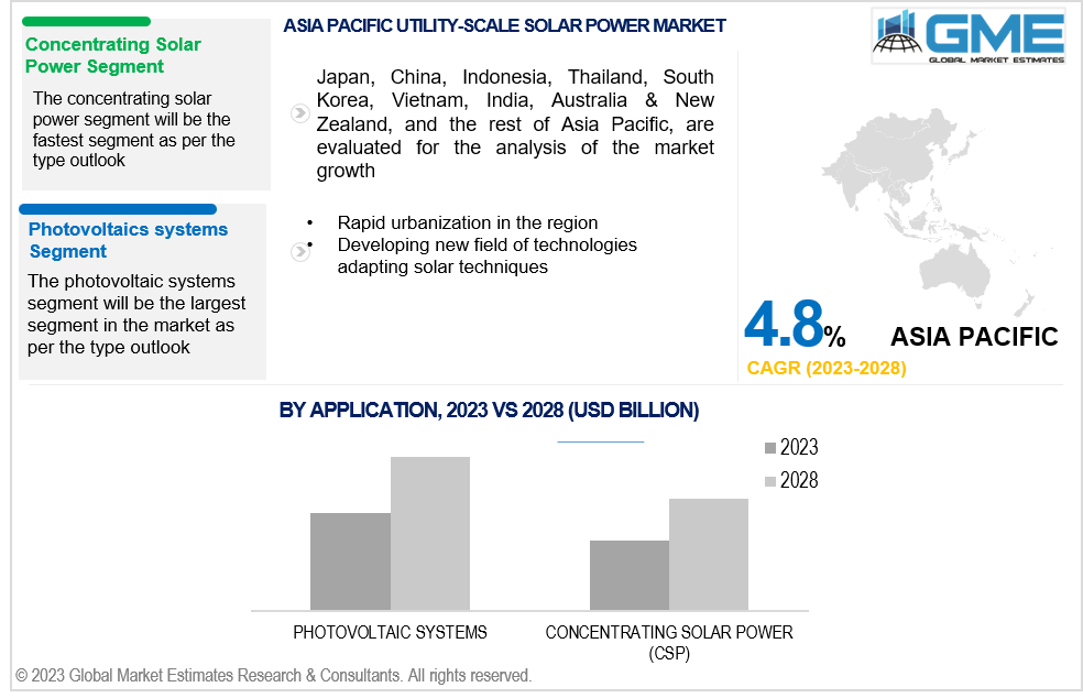 asia pacific utility-scale solar power market 