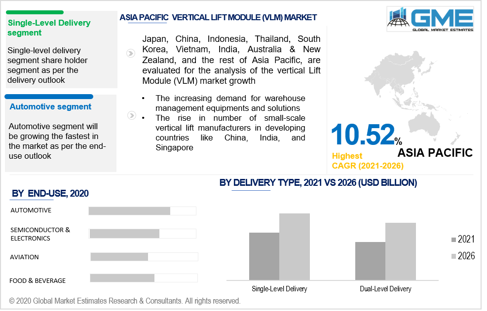 asia pacific vertical lift module market