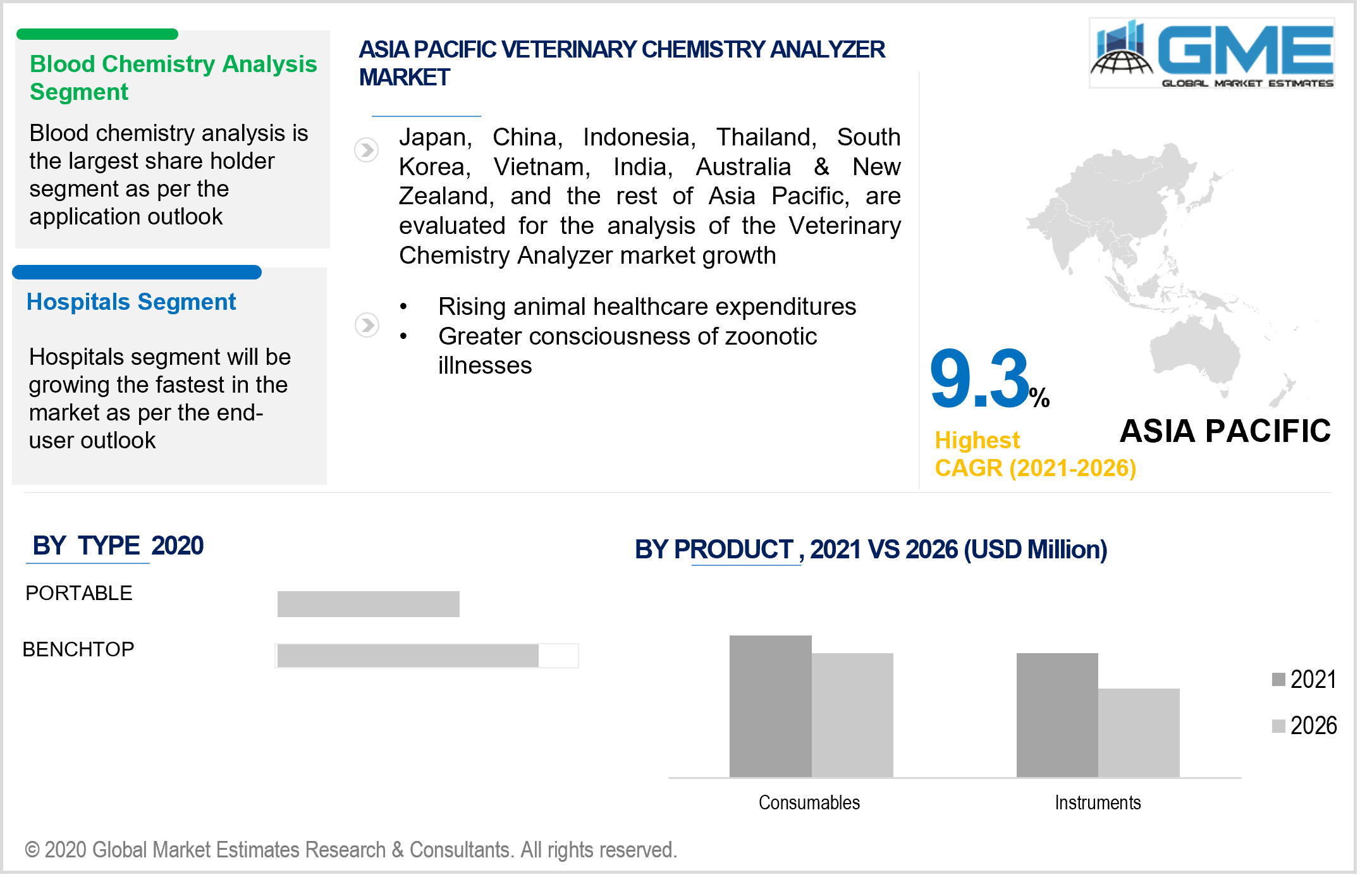 asia pacific veterinary chemistry analyzer market