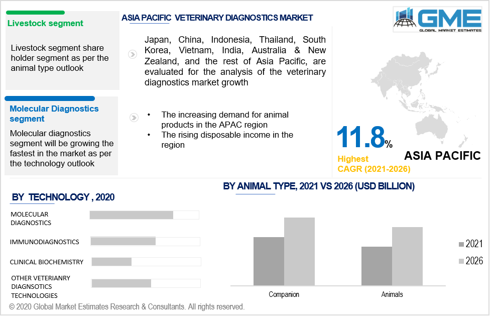 asia pacific veterinary diagnostics market