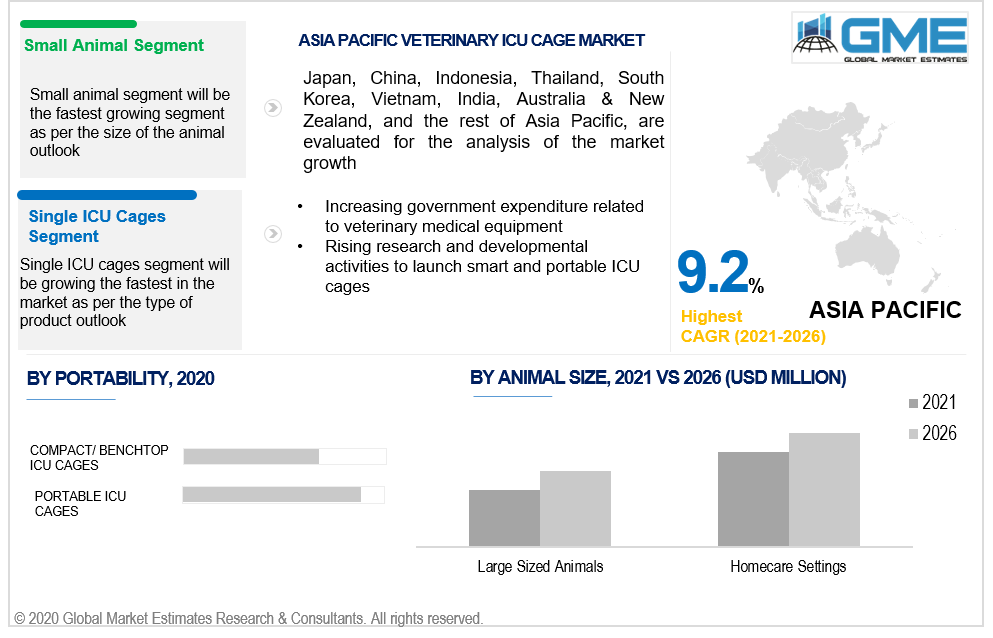 asia pacific veterinary icu cage market 