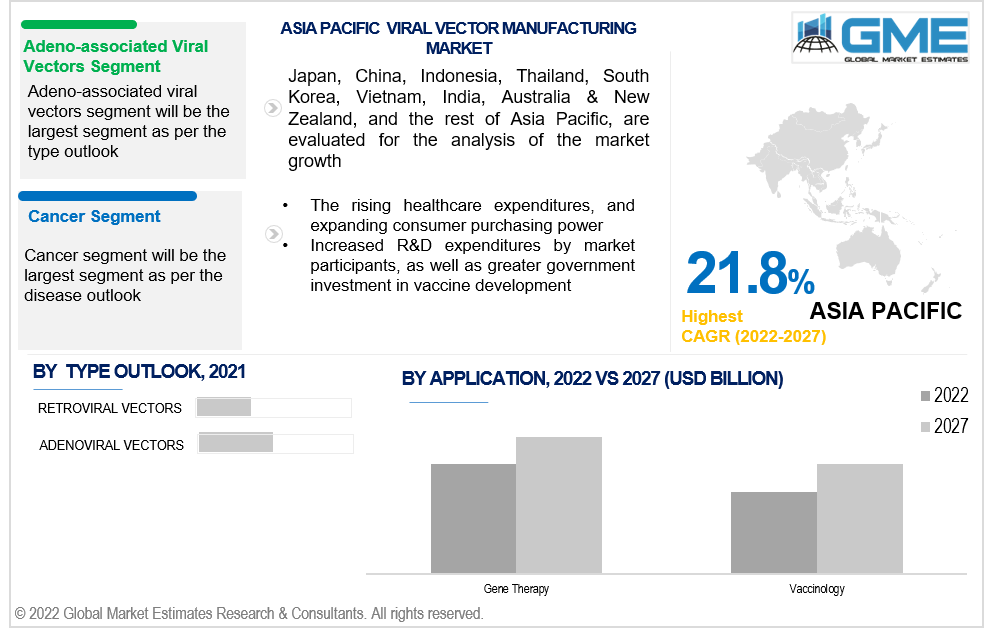 asia pacific viral vector manufacturing market 