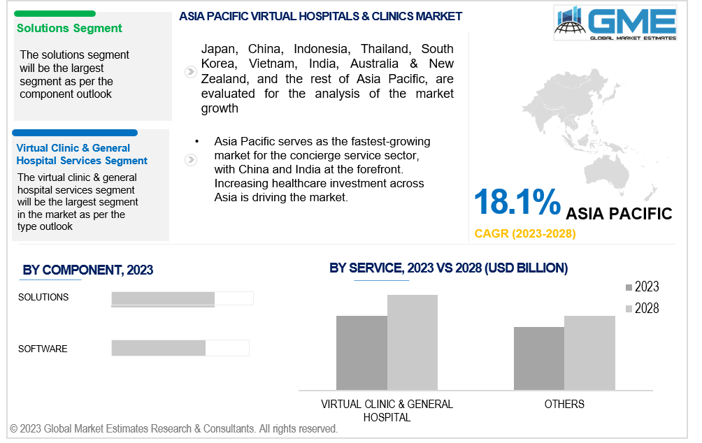 asia pacific virtual hospitals & clinics market 