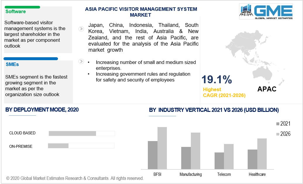 asia pacific visitor management system market