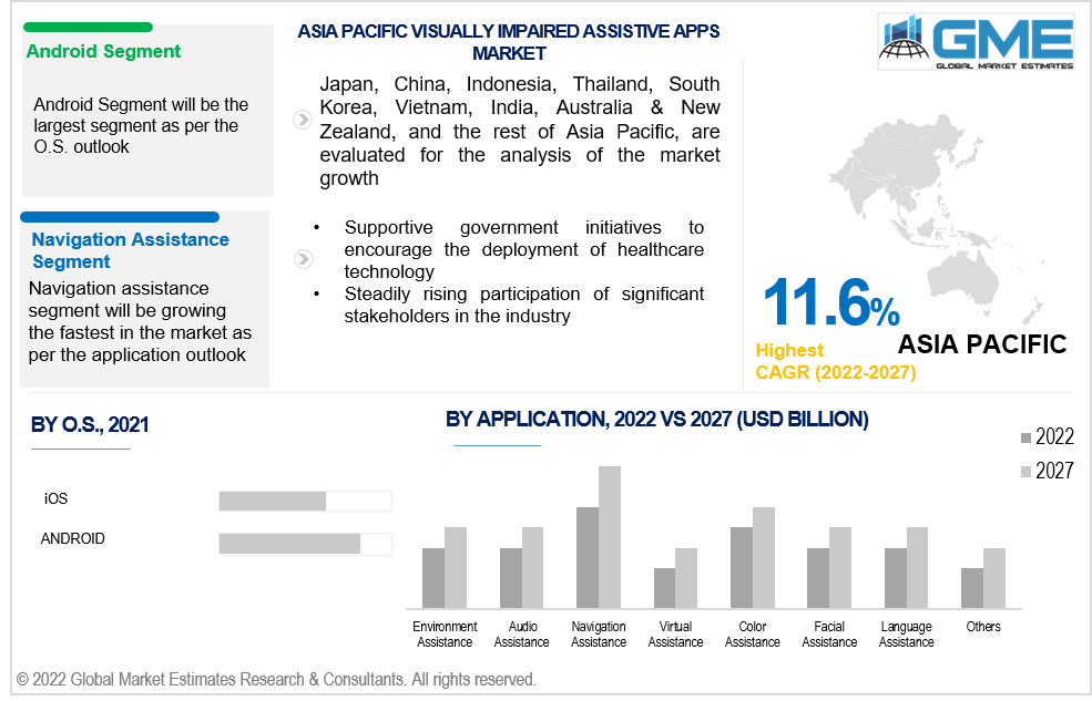 asia pacific visually impaired assistive apps market 