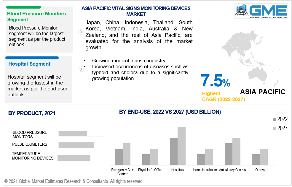 asia pacific vital signs monitoring devices market 