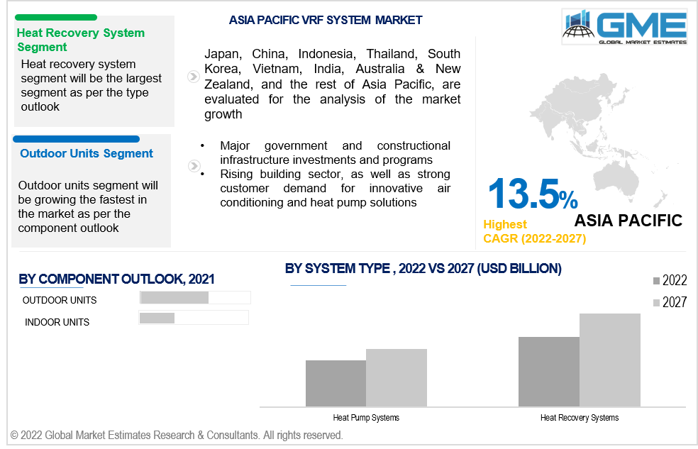 asia pacific vrf system market 