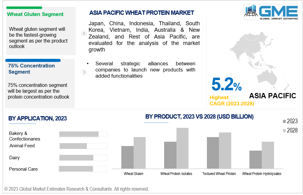 asia pacific wheat protein market