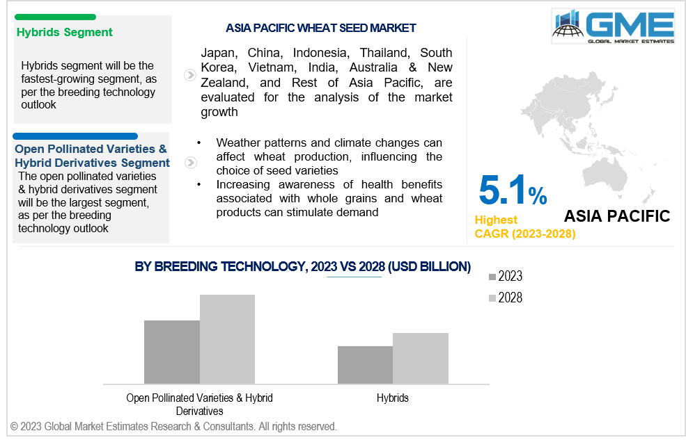 asia pacific wheat seed market