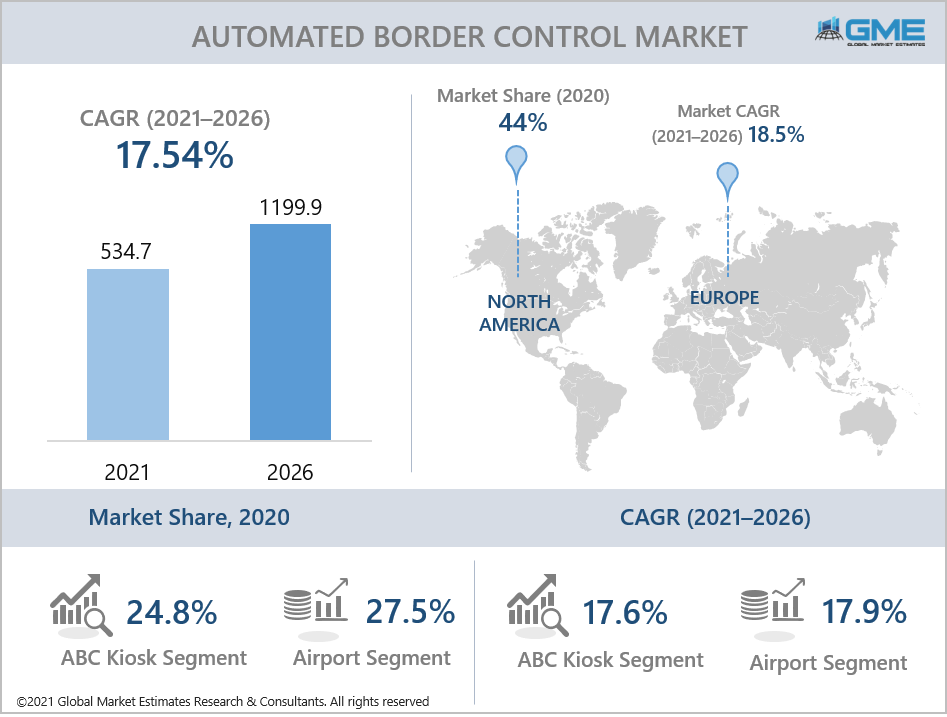automated border control market report