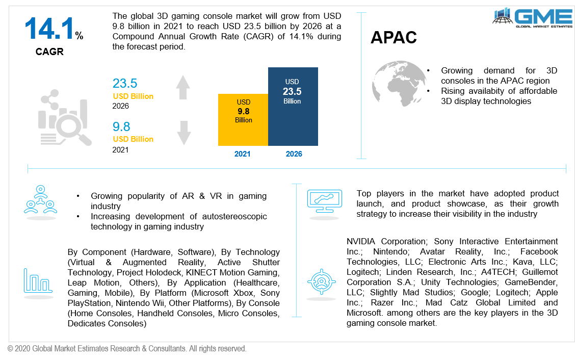 global 3d gaming console market