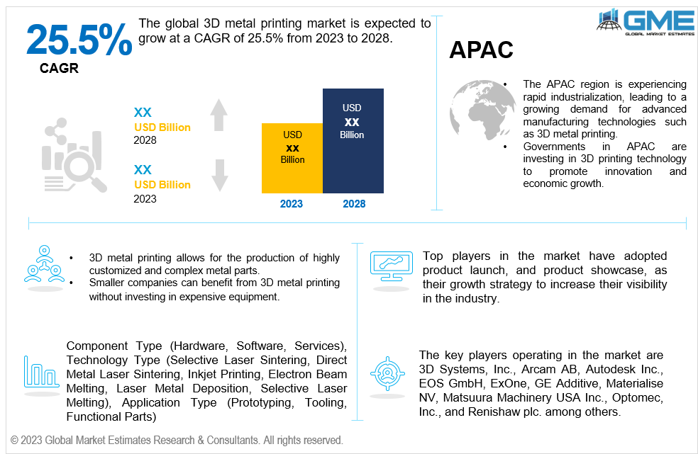 global 3d metal printing market