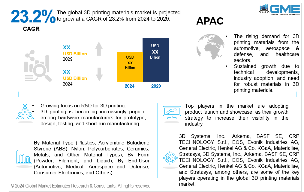 global 3d printing materials market