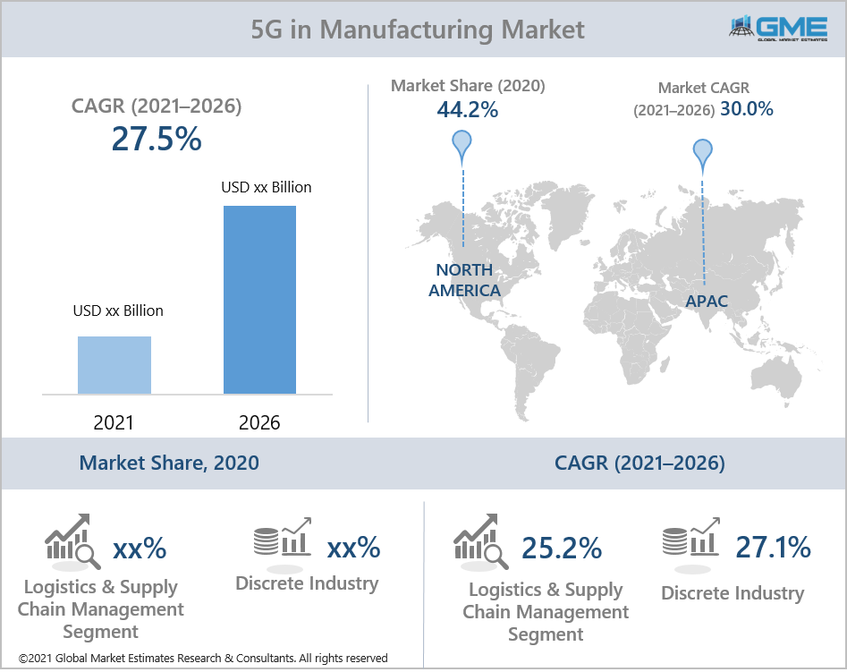 global 5g in manufacturing market report