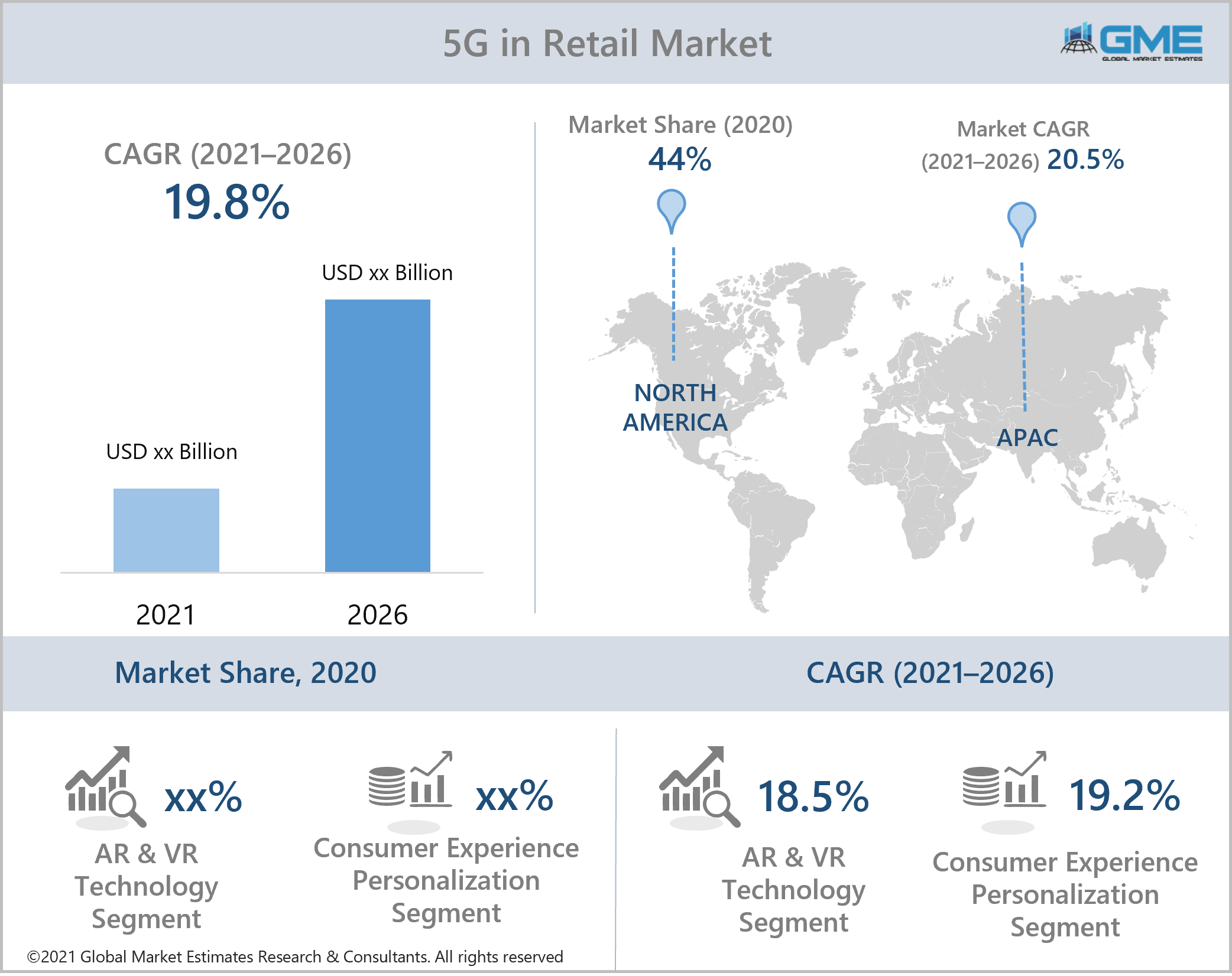 global 5g in retail market report