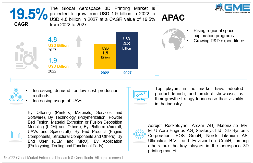 global aerospace 3d printing market 