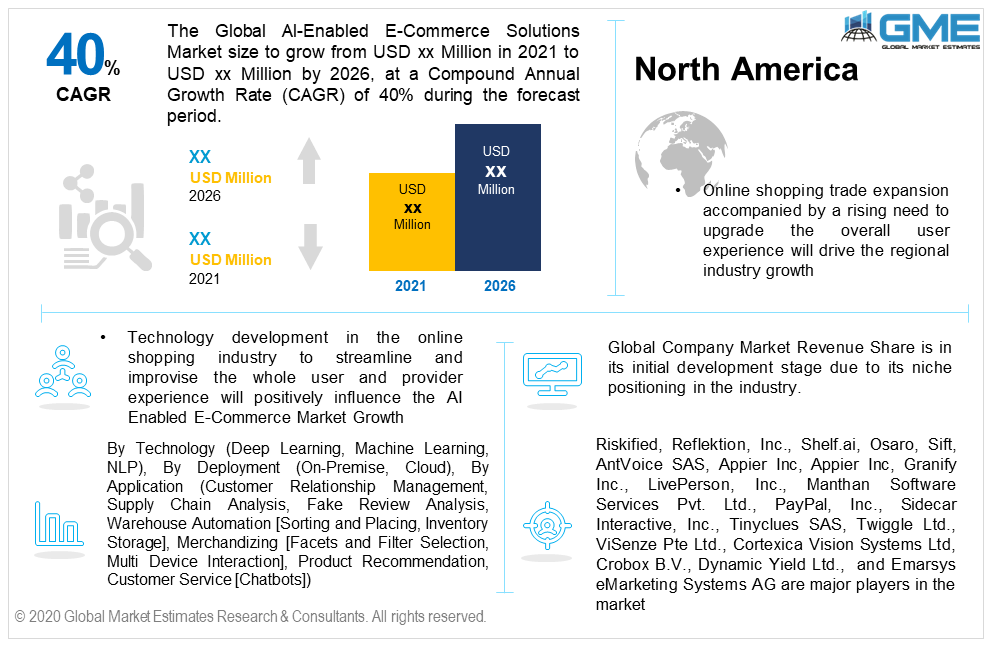 global ai enabled e-commerce solutions market