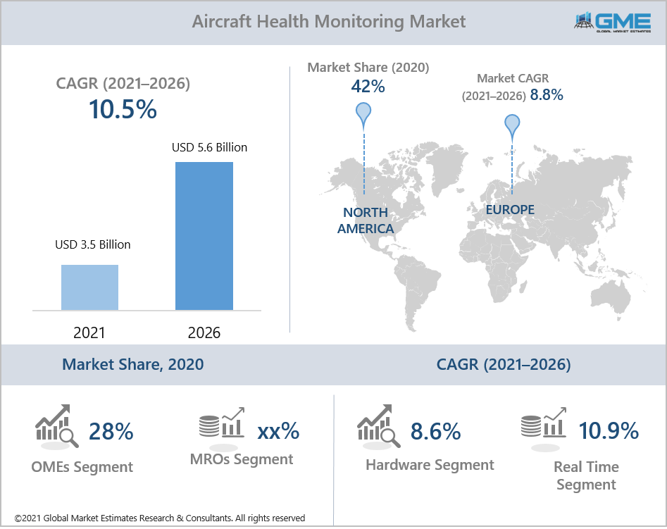 global aircraft health monitoring market report