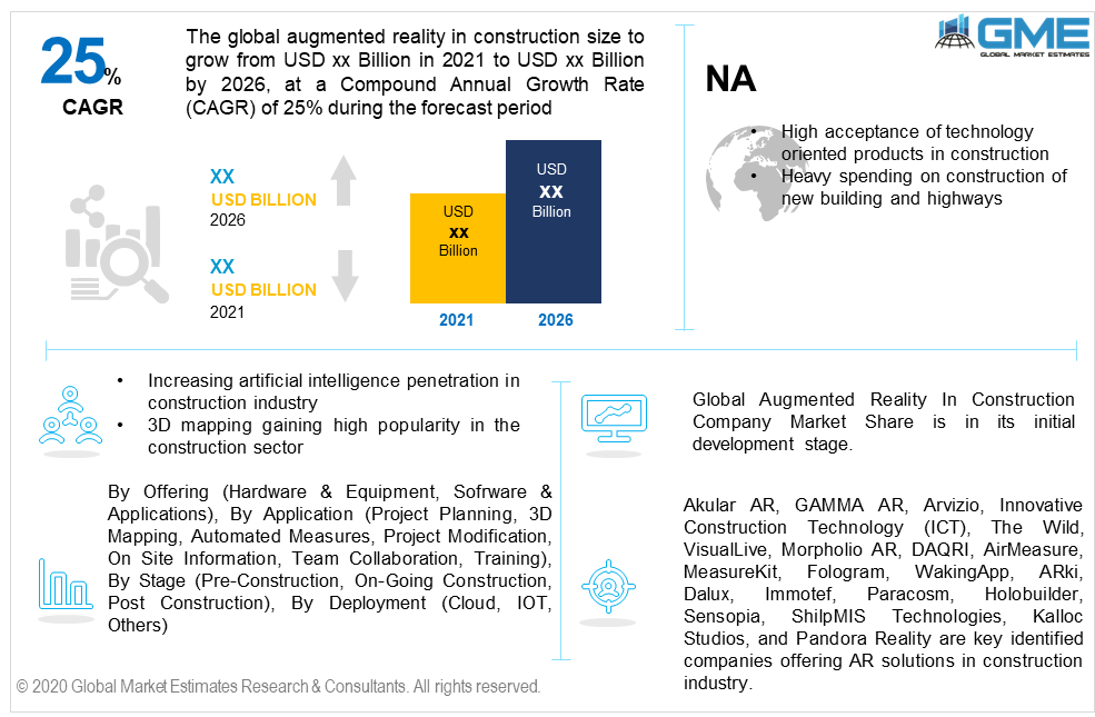 global augmented reality In construction market