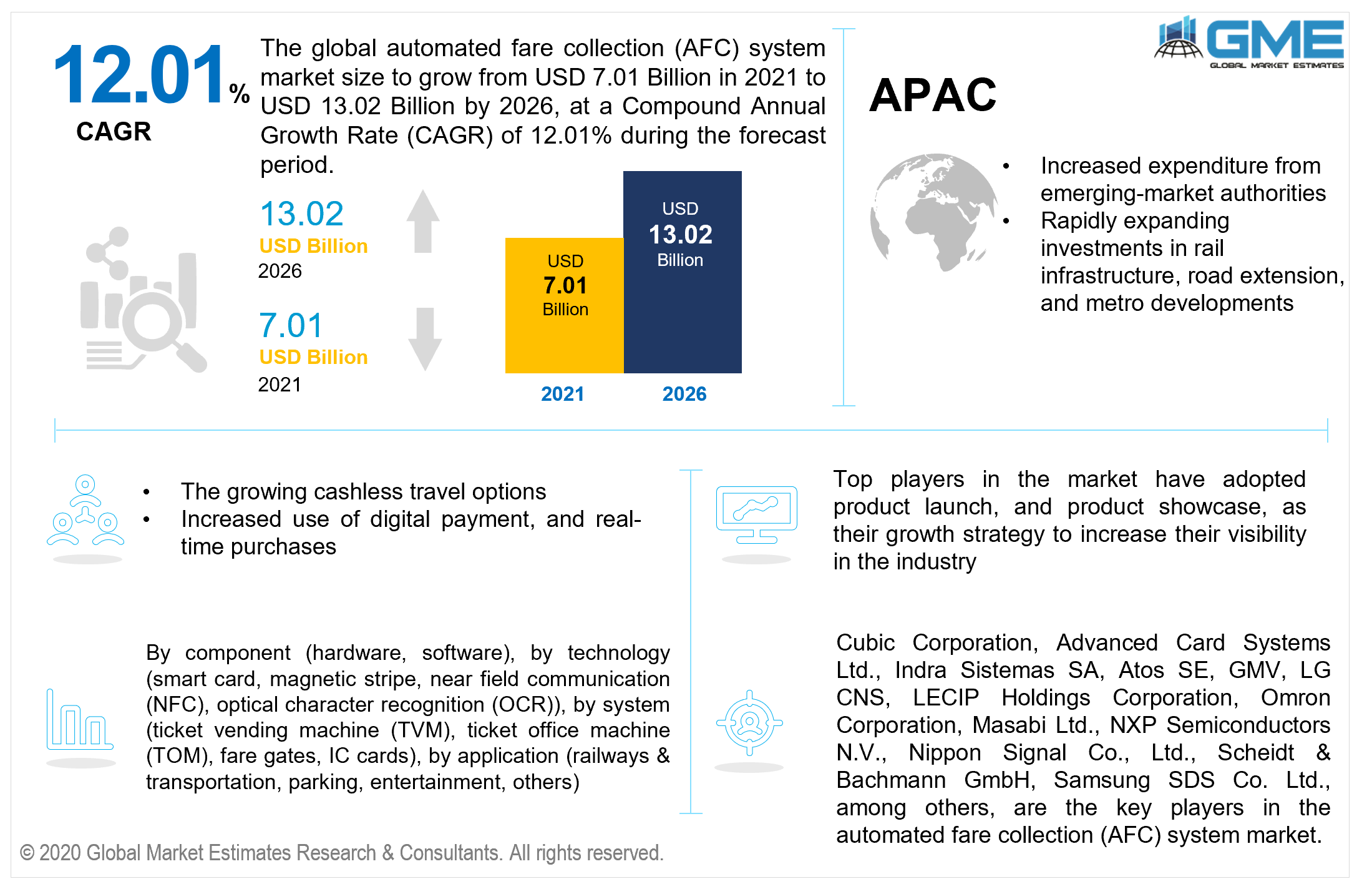 global automated fare collection system market