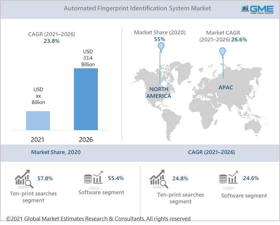 global automated fingerprint identification system (afis) market report