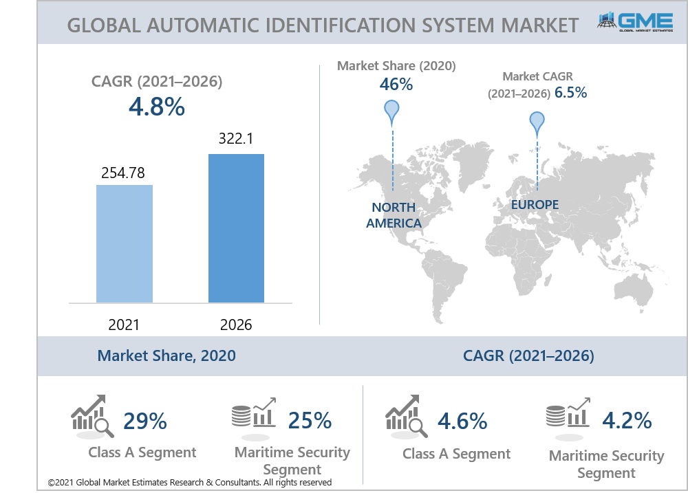global automatic identification system market report