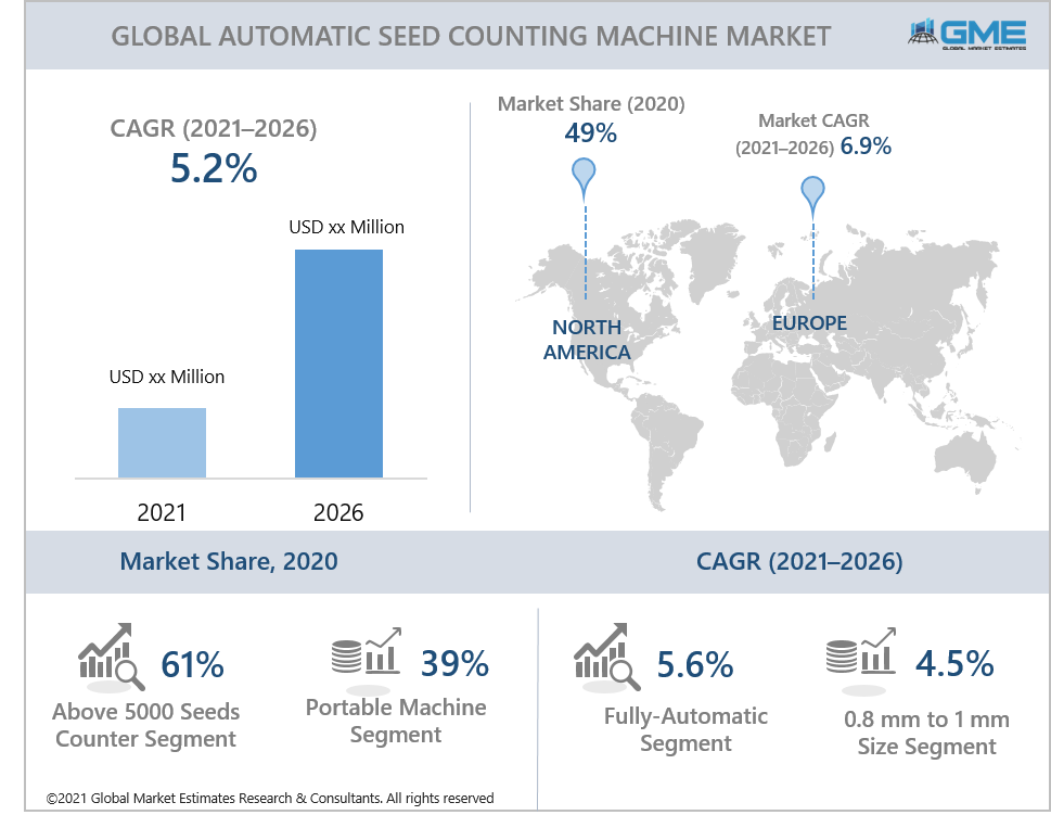 global automatic seed counting machine market report