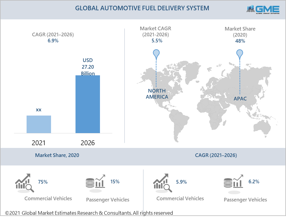 global automotive fuel delivery system market report