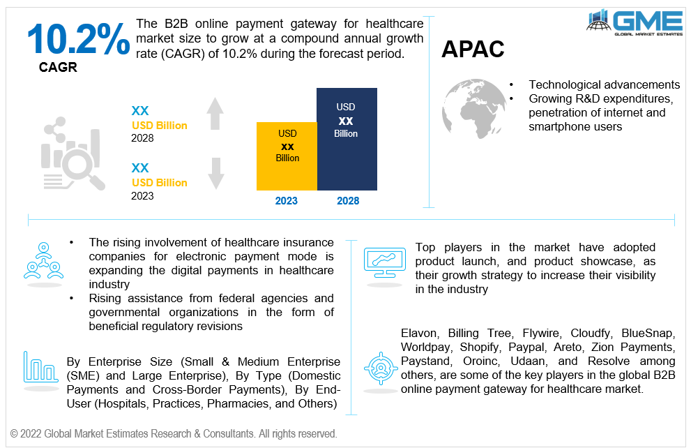 global b2b online payment gateway for healthcare market 