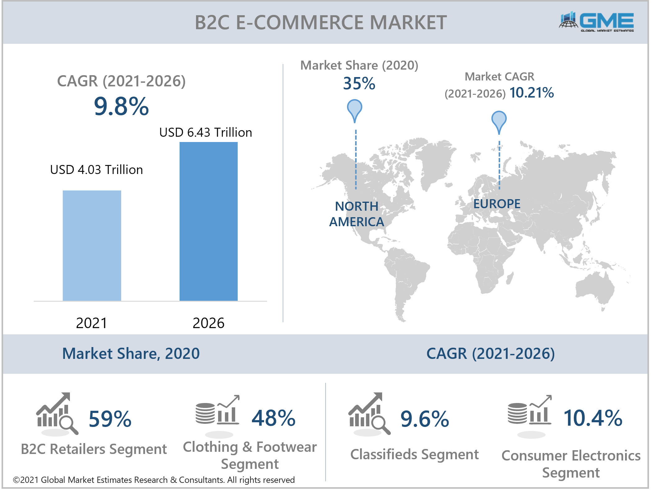 global b2c e-commerce market report