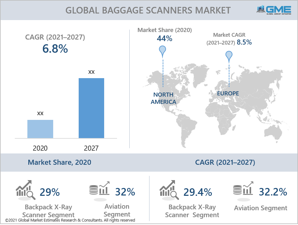 global baggage scanners market report