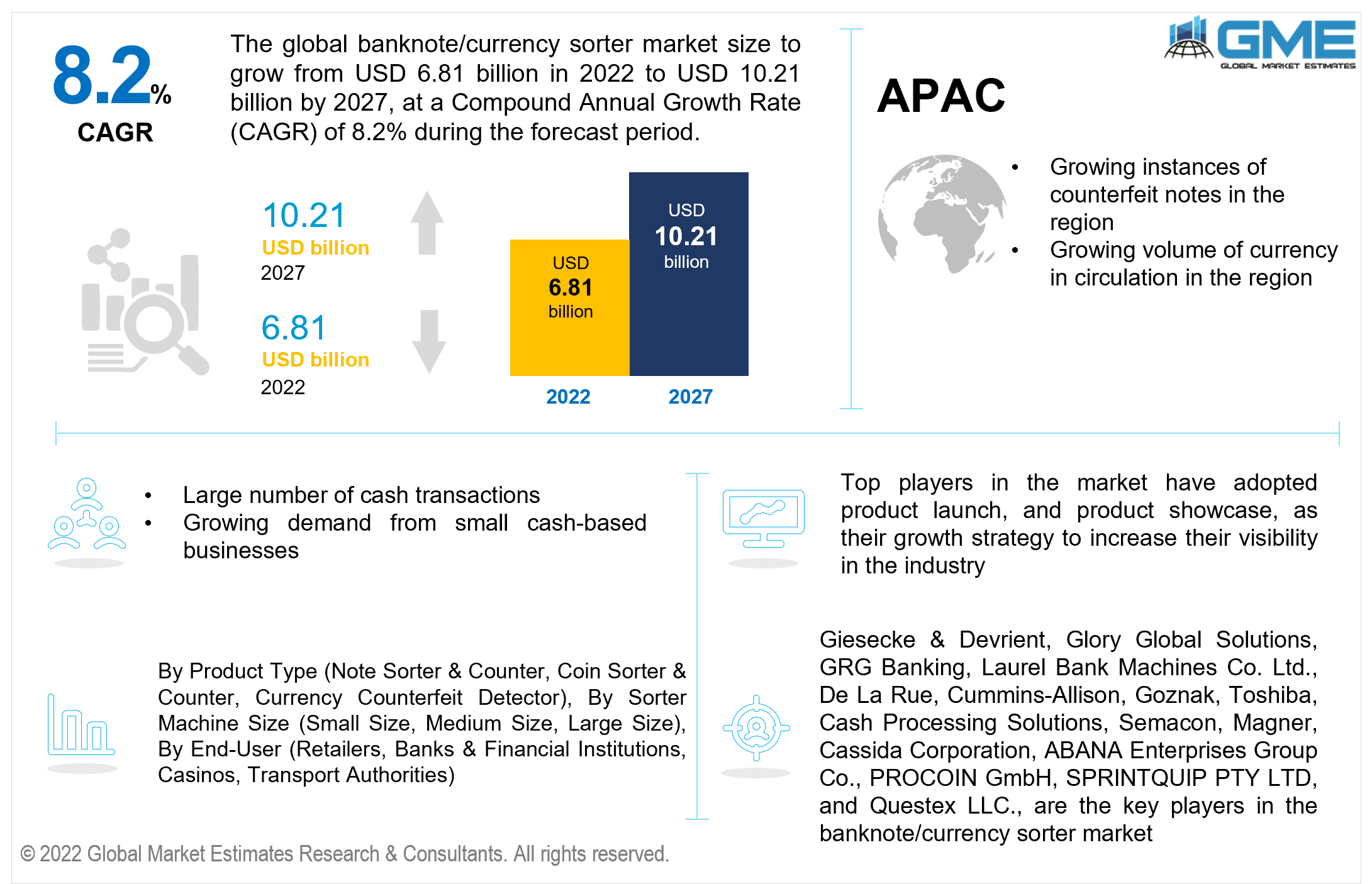 global banknote/currency sorter market 