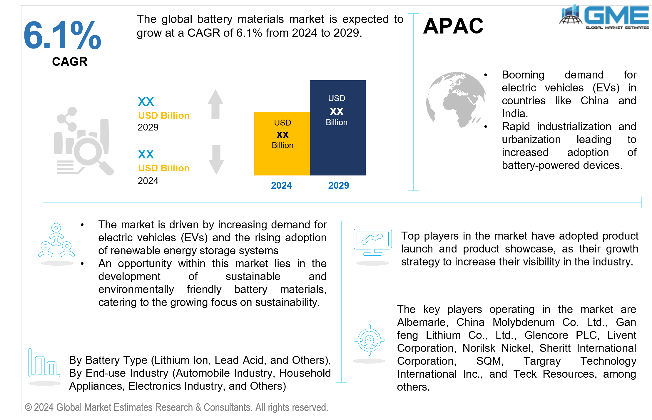 global battery materials market