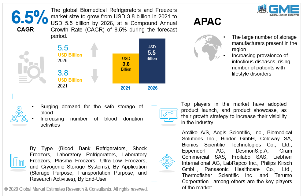 global biomedical refrigerators and freezers market