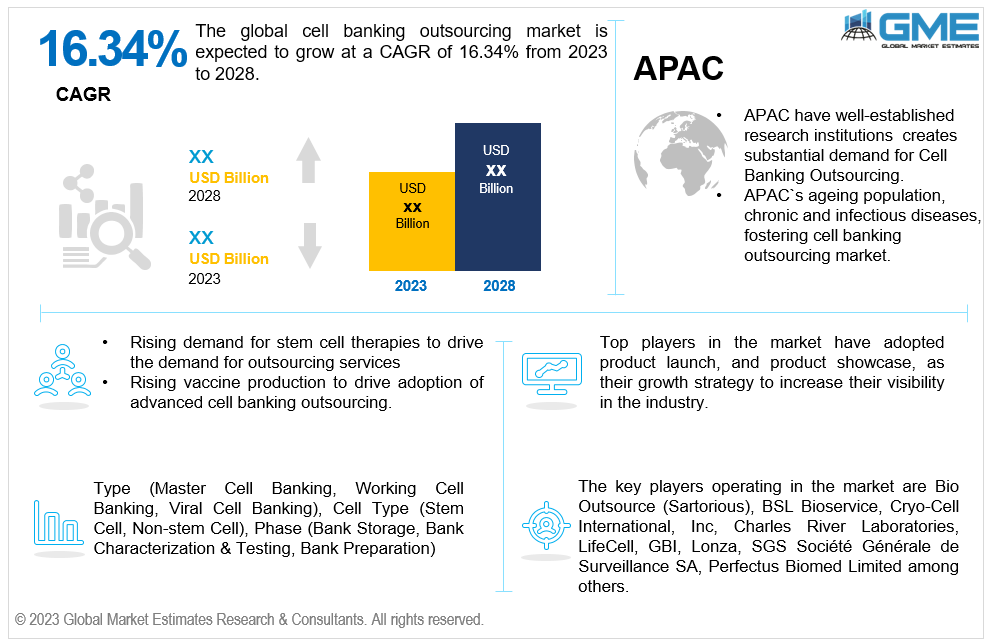 global cell banking outsourcing market