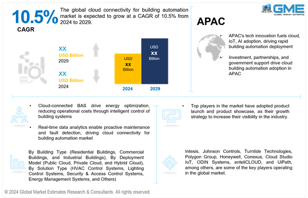 global cloud connectivity for building automation market