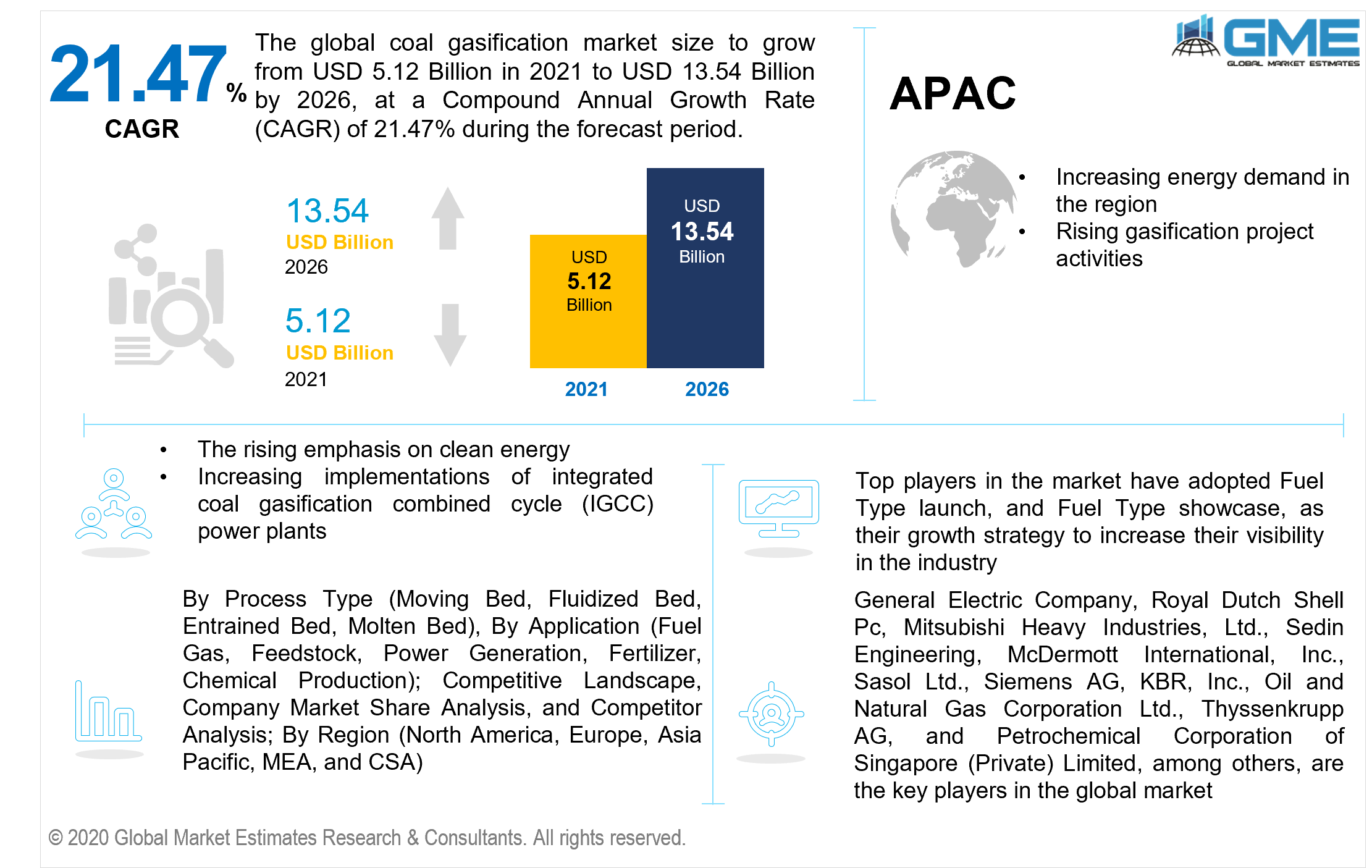 global coal gasification market