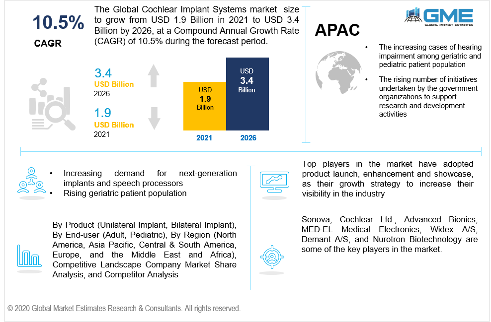 global cochlear implant systems market