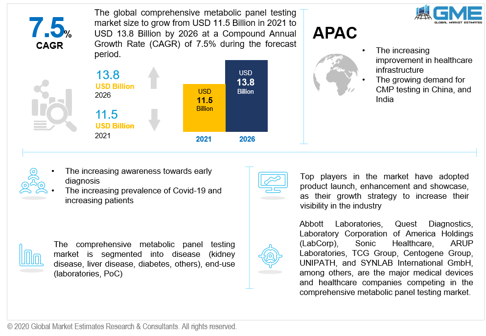 global comprehensive metabolic panel testing market 