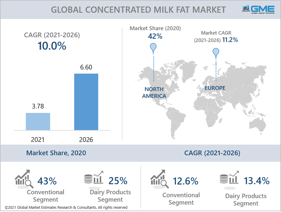 global concentrated milk fat market report