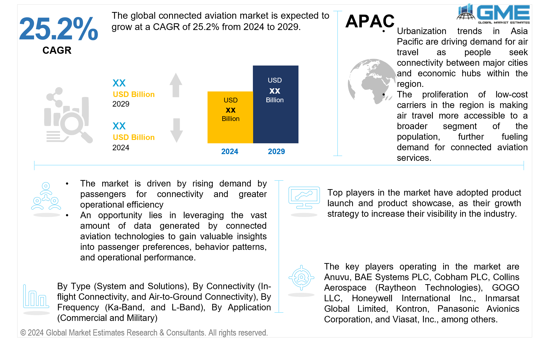 global connected aviation market