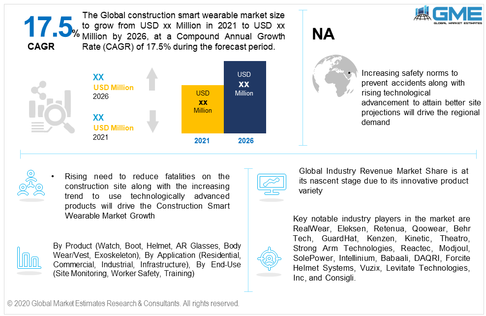 global construction smart wearable market