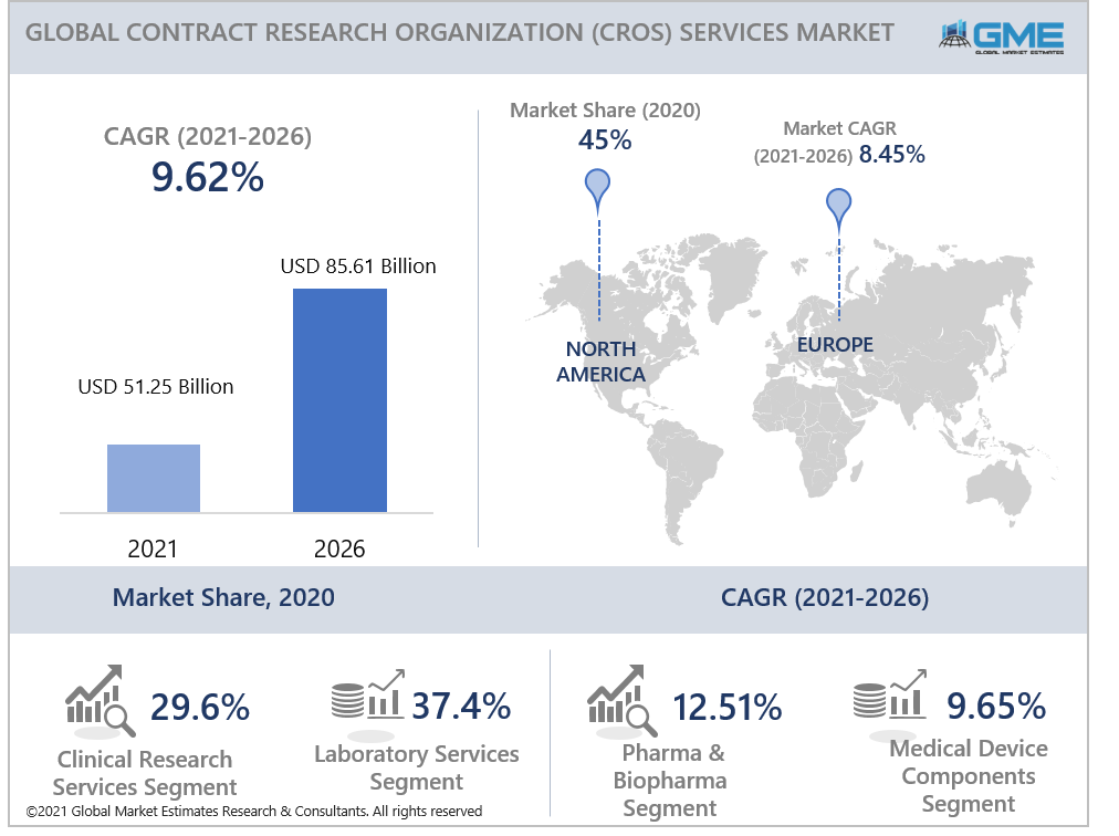 global contract research organization (cros) services market report