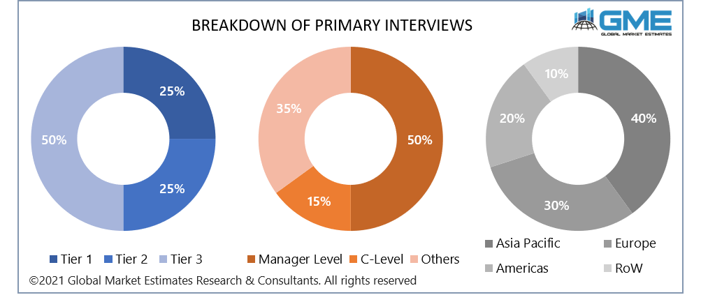 global contract research organization (cros) services market size