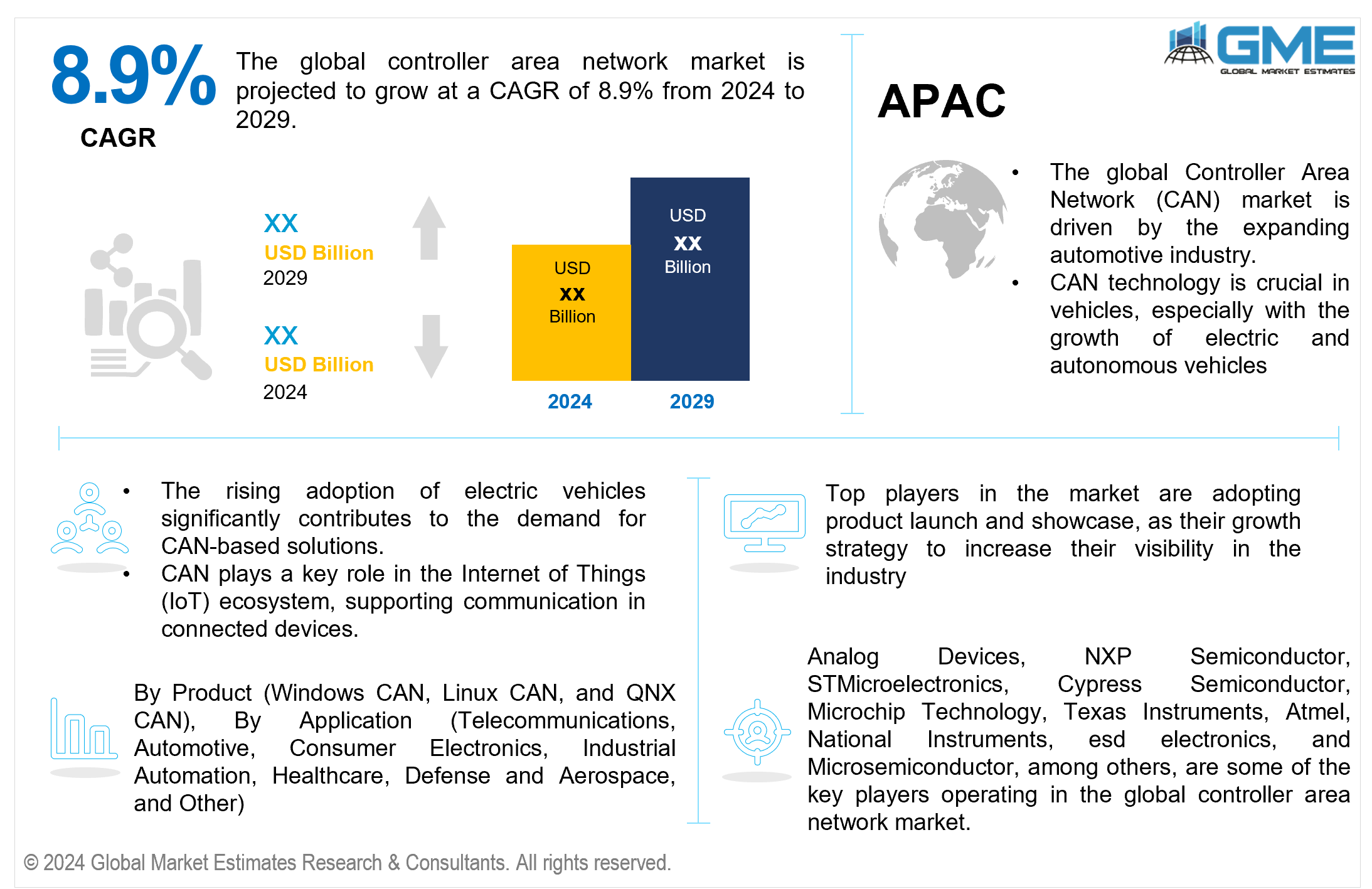 global controller area network market