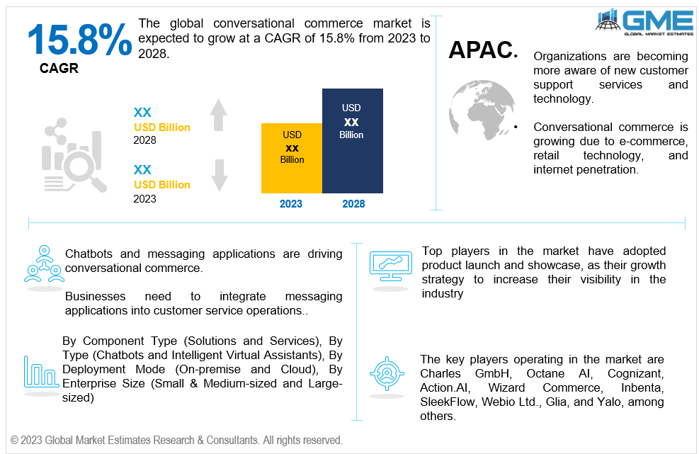 global conversational commerce market 