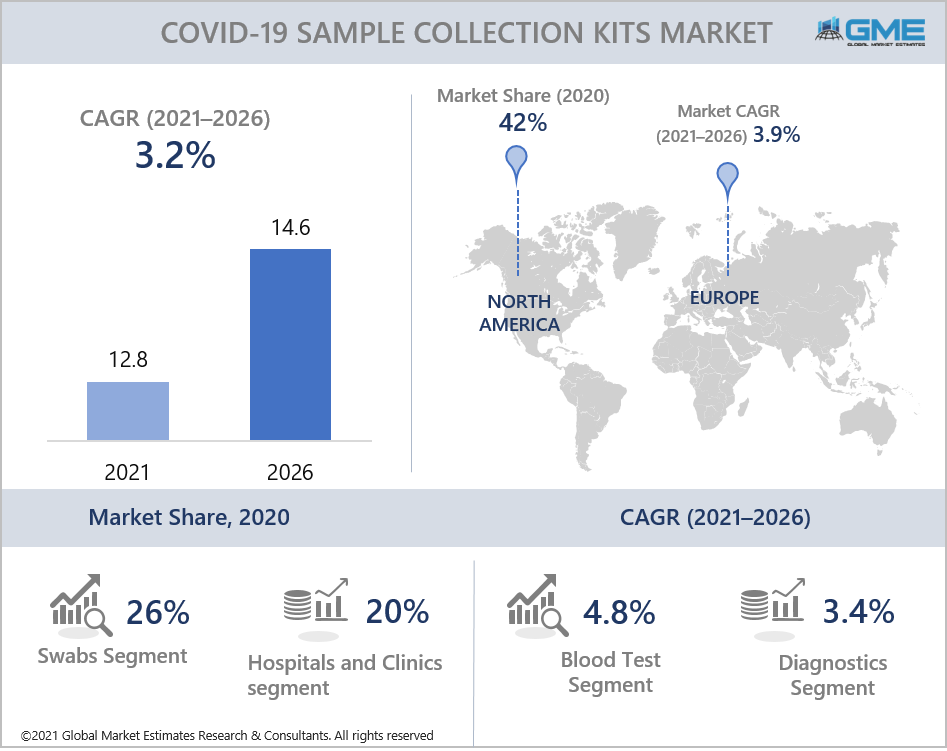 global covid-19 sample collection kits market report