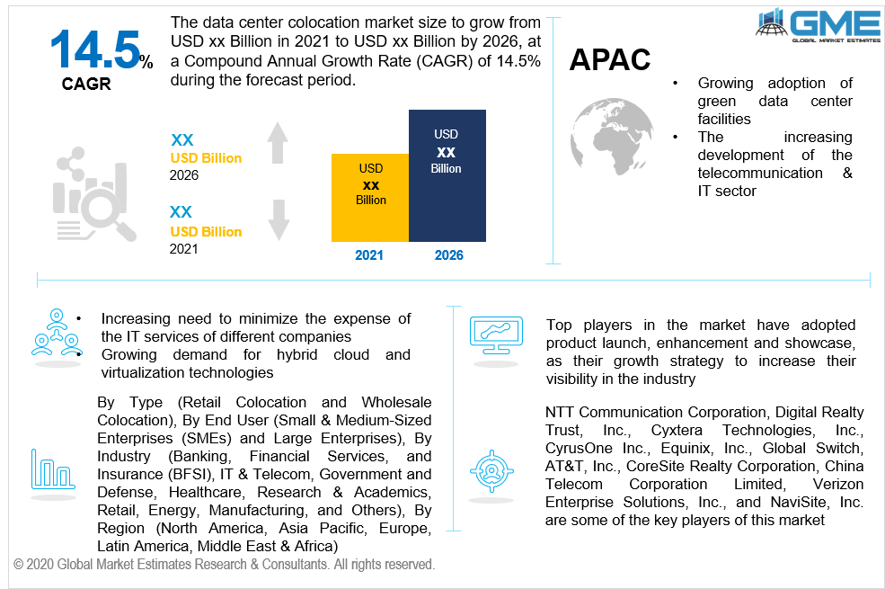 global data center colocation market